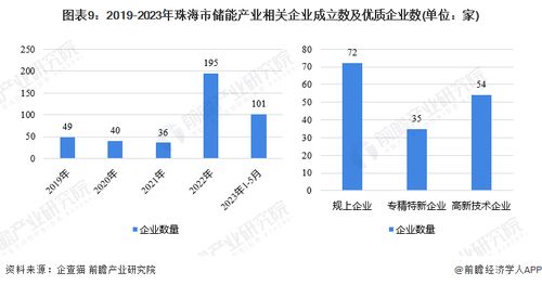 重磅 2023年珠海市儲能產業鏈全景圖譜 附產業政策 產業鏈現狀圖譜 產業資源空間布局 產業鏈發展規劃