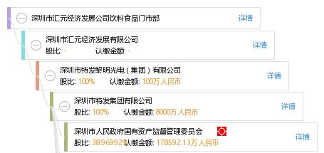 深圳市匯元經(jīng)濟(jì)發(fā)展公司飲料食品門市部