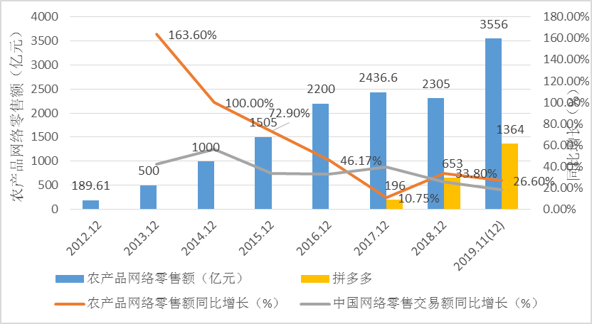 中國農(nóng)產(chǎn)品網(wǎng)絡(luò)零售額增長趨勢 數(shù)字時代下的農(nóng)業(yè)新篇章
